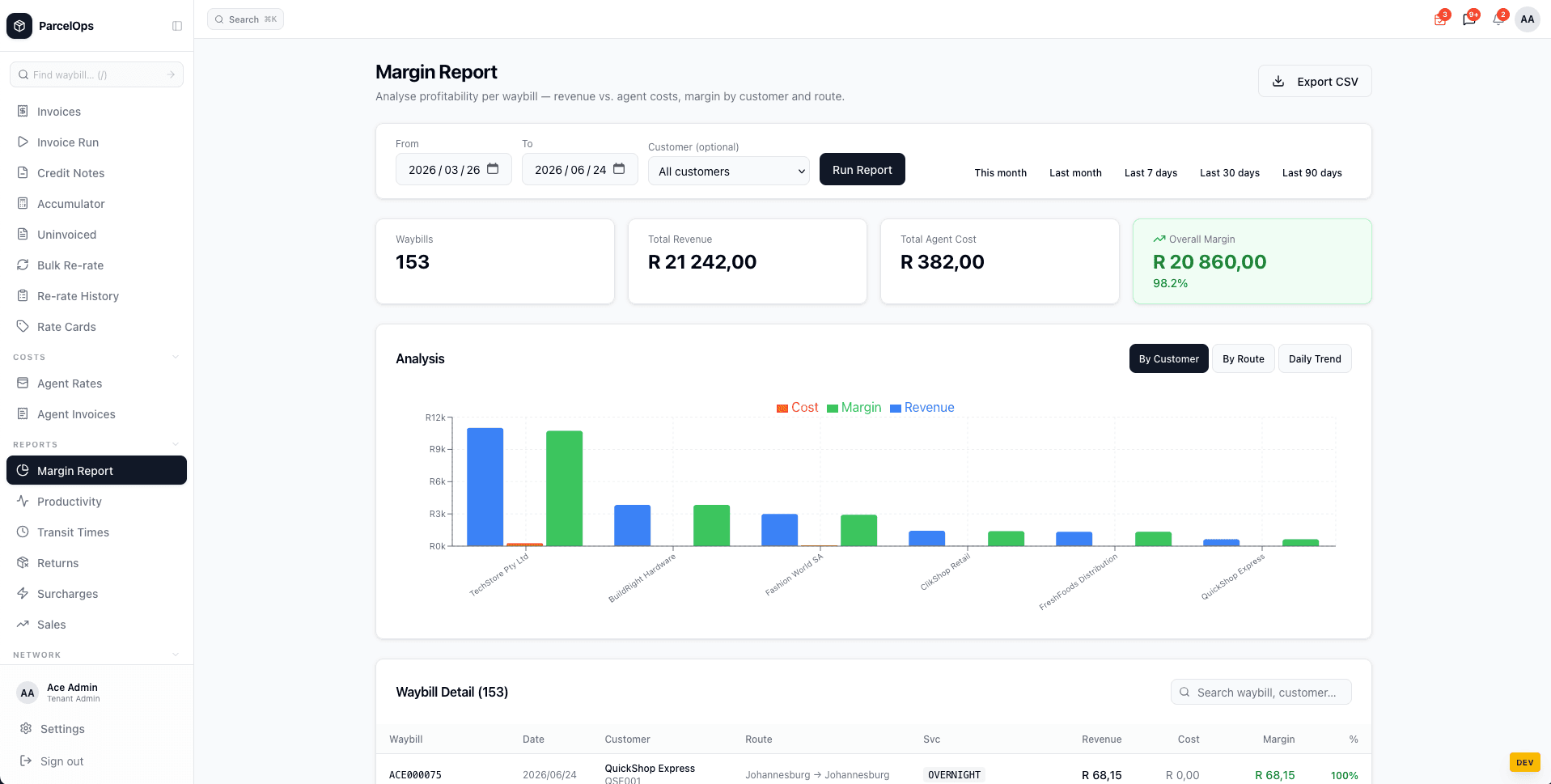 Margin and profitability report