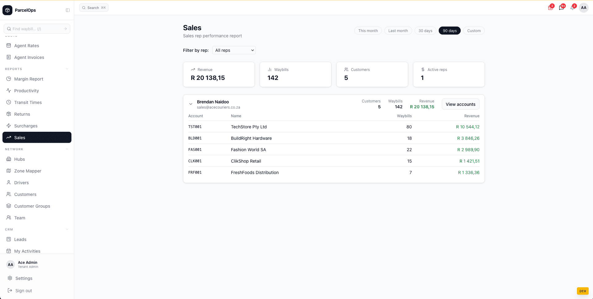 Sales performance report